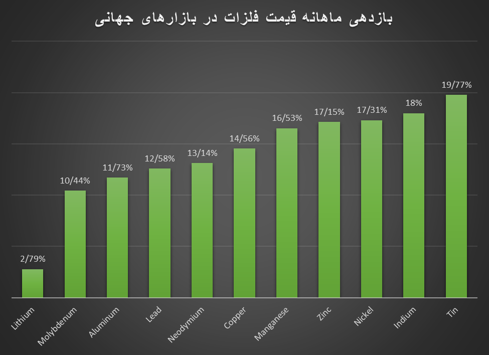 زلزله قیمتها در بازار فلزات زلزله قیمتها در بازار فلزات