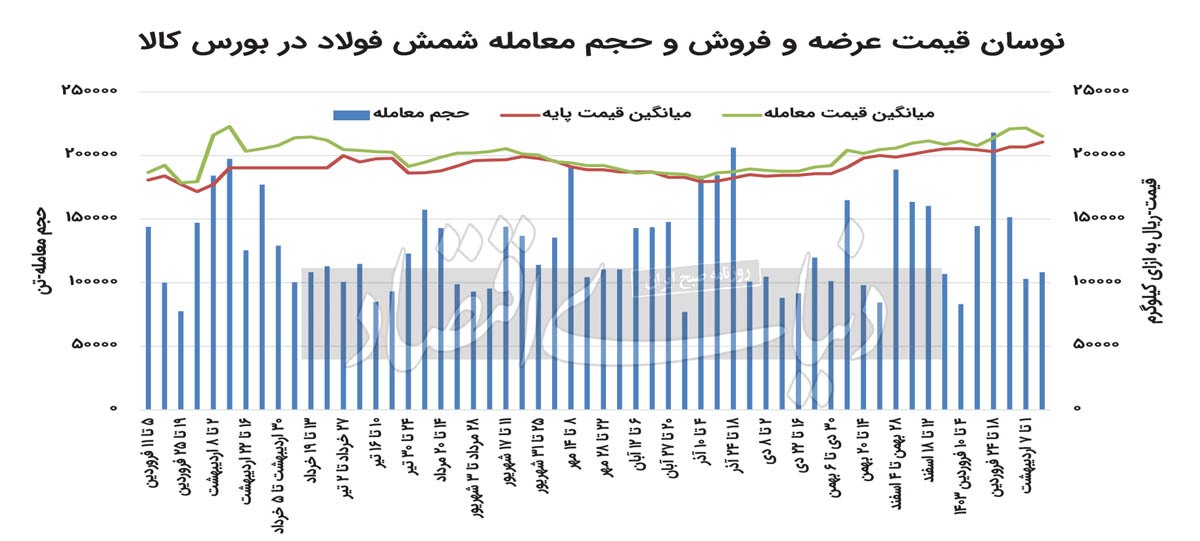 کاهش تقاضا فولاد را ارزان کرد