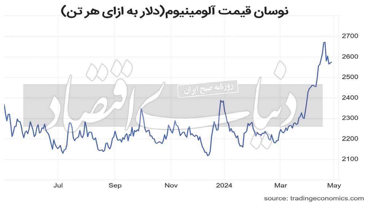 آلومینیوم سقف قیمت ۲۶ ماه اخیر را شکست آلومینیوم سقف قیمت ۲۶ ماه اخیر را شکست