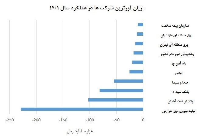 برق حرارتی یک ساله ۲۰ همت ضرر کرد برق حرارتی یک ساله ۲۰ همت ضرر کرد