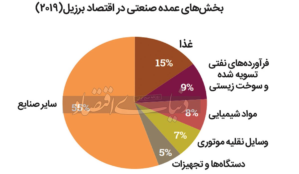 الگوی «حرکت-توقف» بنگاههای برزیلی الگوی «حرکت-توقف» بنگاههای برزیلی