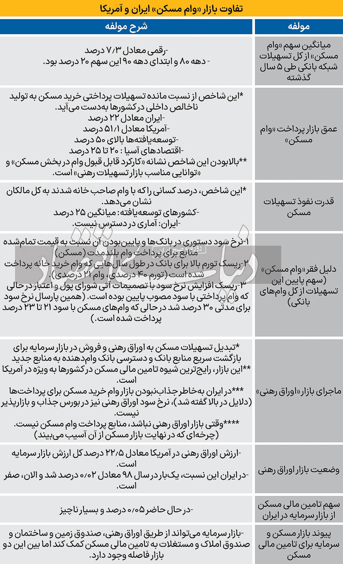 موتور خشک رونق مسکن/ فاصله بسیار زیاد ایران و آمریکا در «تامین مالی مسکن از بازار سرمایه»/ ظرفیت ۴۵۳ همتی برای انتشار اوراق رهنی/ نسخه مرکز پژوهش‌های مجلس برای «راه اندازی بازار اوراق رهنی»