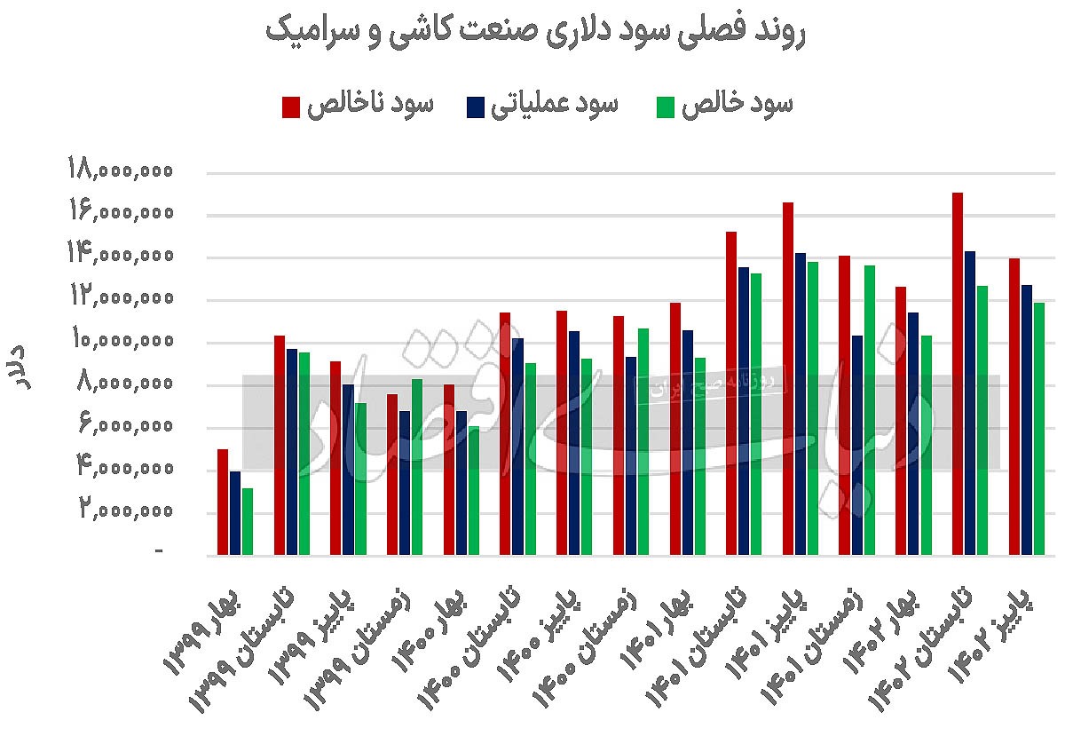 فزونی محرک‏‏‌های صعودی کاشی‏‏‌سازان