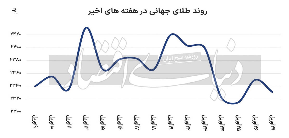 حرکت سینوسی طلای جهانی حرکت سینوسی طلای جهانی