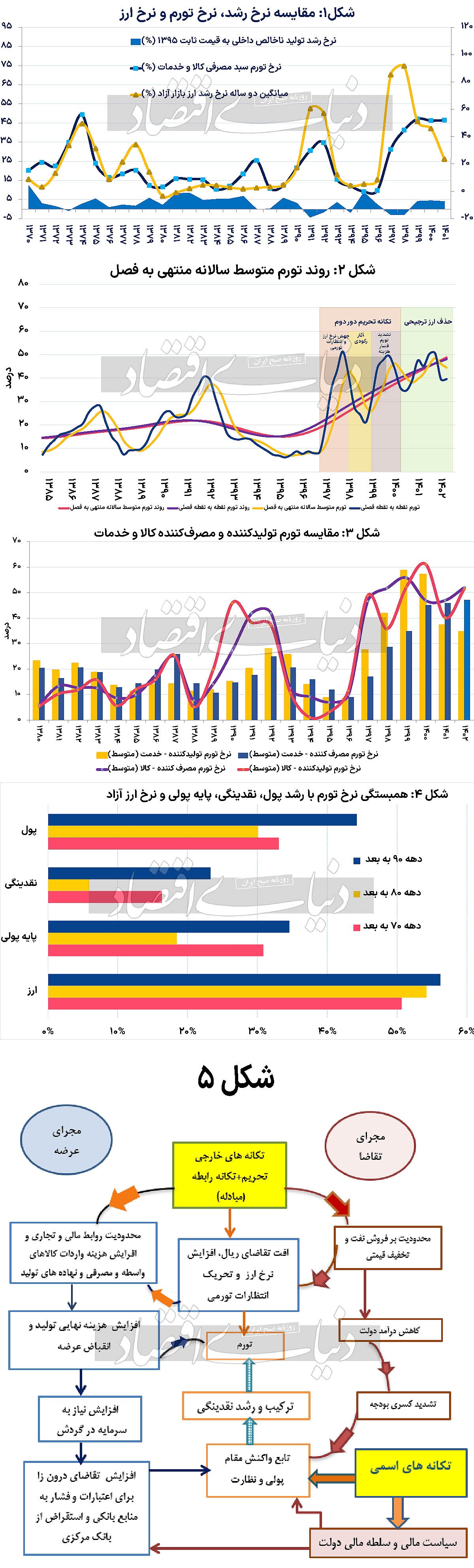 بازیگران سریال تورم