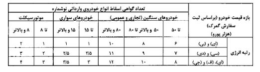 شرایط جدید آیین نامه اسقاط خودرو بهانه جدید گرانی خودرو میشود؟ شرایط جدید آیین نامه اسقاط خودرو بهانه جدید گرانی خودرو میشود؟