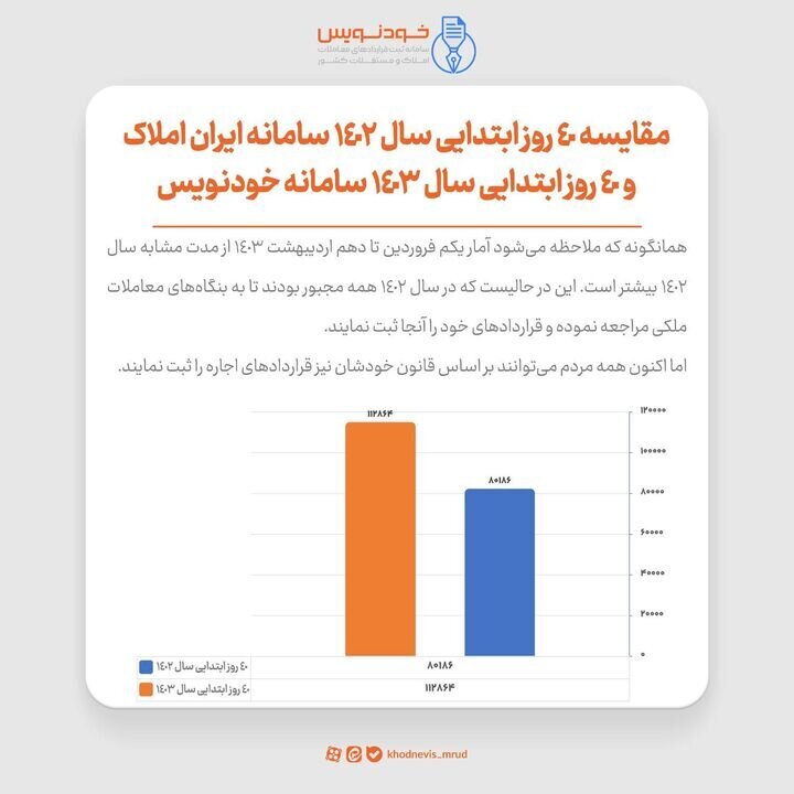 رشد ۴۱ درصدی قراردادهای ثبت شده در سامانه خودنویس رشد ۴۱ درصدی قراردادهای ثبت شده در سامانه خودنویس