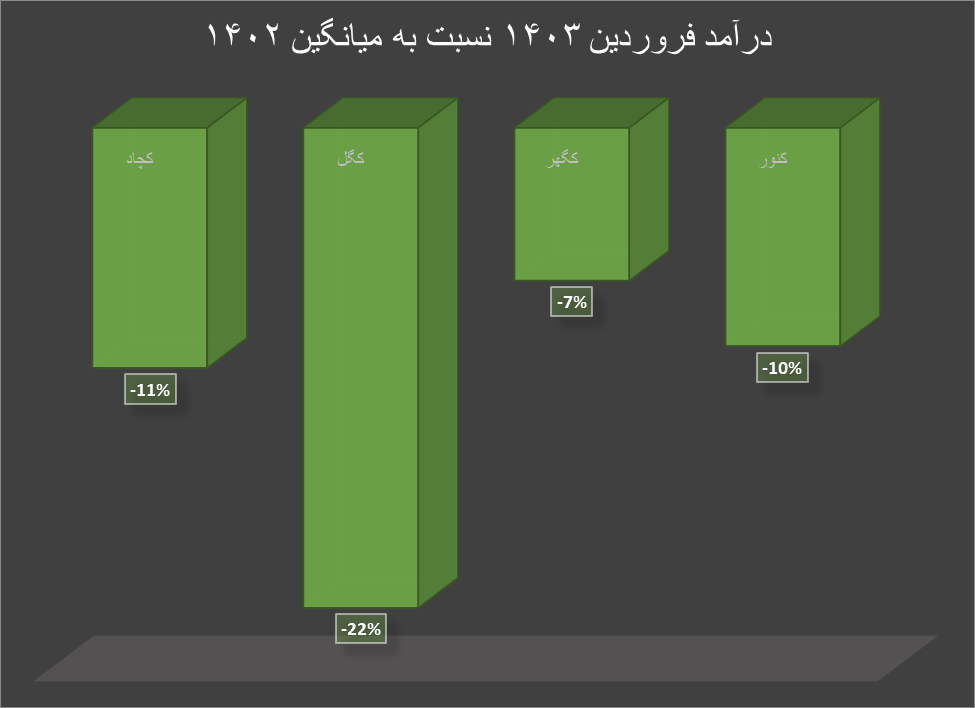 فروش داخلی سنگ آهن در اوج التهابات بازار‌های جهانی