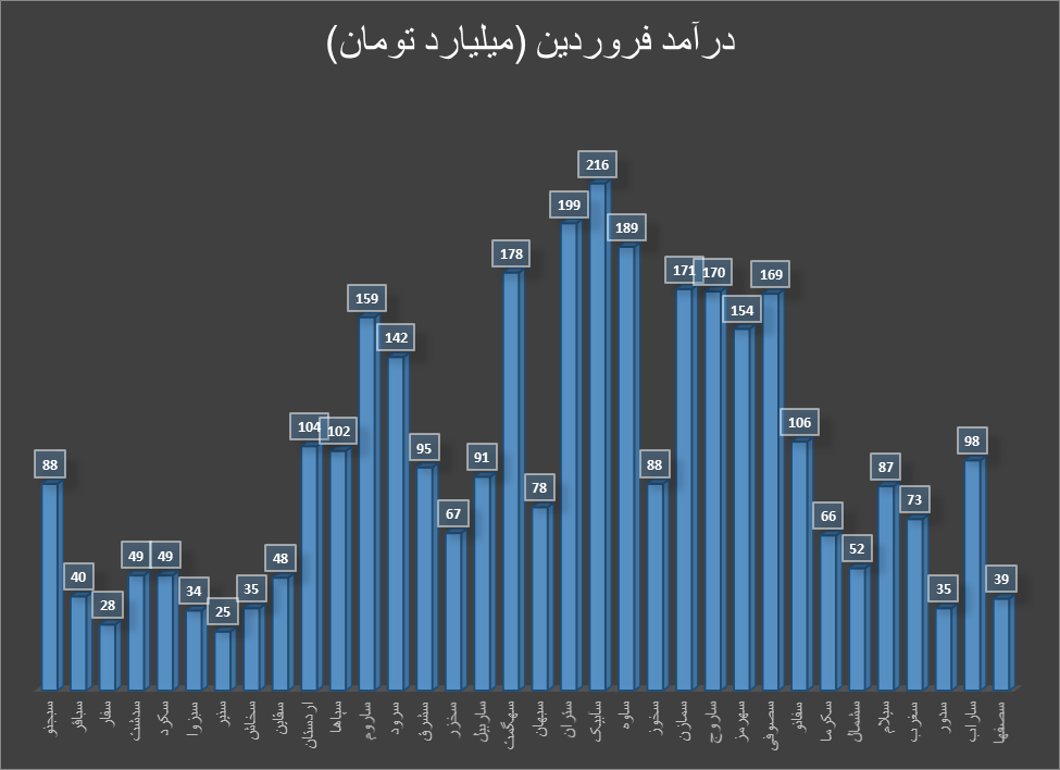 درآمد بیش از ۳۳۰۰ میلیاردی تولیدکنندگان سیمان در فروردین درآمد بیش از ۳۳۰۰ میلیاردی تولیدکنندگان سیمان در فروردین