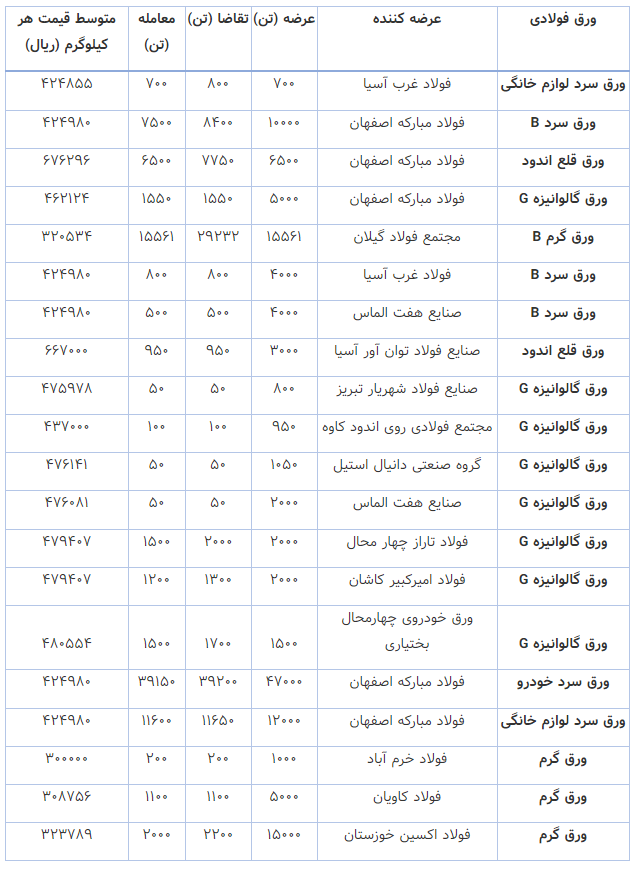معاملات ۳۹ هزار میلیارد ریالی ورقهای فولادی در هفته دوم اردیبهشت معاملات ۳۹ هزار میلیارد ریالی ورقهای فولادی در هفته دوم اردیبهشت