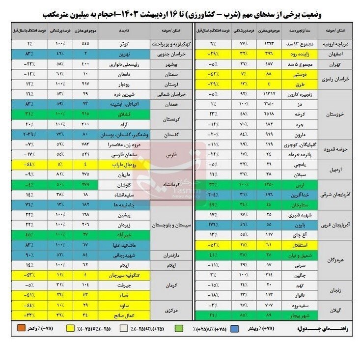 پرشدگی سدها به ۶۵ درصد رسید پرشدگی سدها به ۶۵ درصد رسید