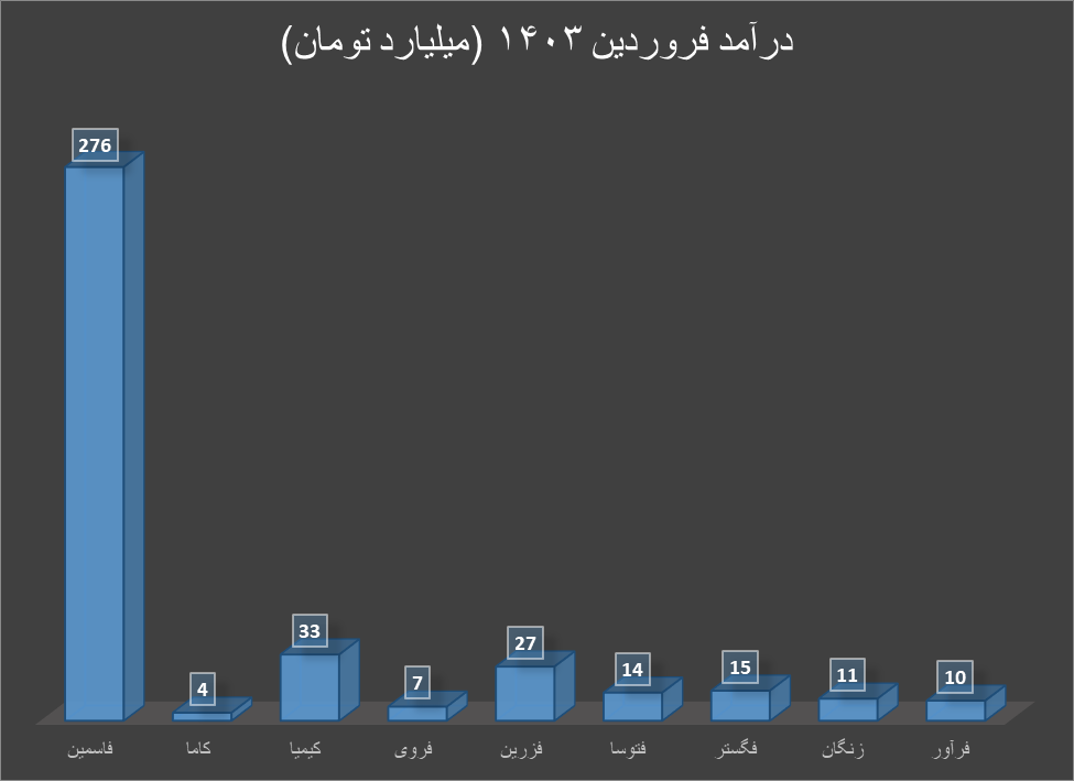 افزایش قیمت روی و سرب همزمان با کاهش درآمد تولیدکنندگان داخلی افزایش قیمت روی و سرب همزمان با کاهش درآمد تولیدکنندگان داخلی
