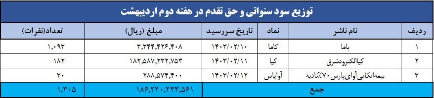 واریز سود بیش از یک میلیون سهامدار با «سجام»