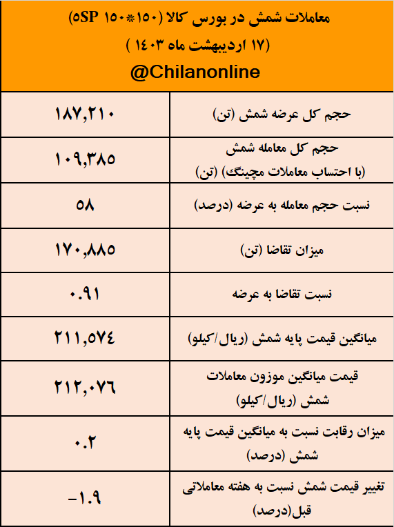 کاهش ۴۰۰ تومانی قیمت شمش/ نتیجه معاملات شمش فولادی در بورس کالا کاهش ۴۰۰ تومانی قیمت شمش/ نتیجه معاملات شمش فولادی در بورس کالا