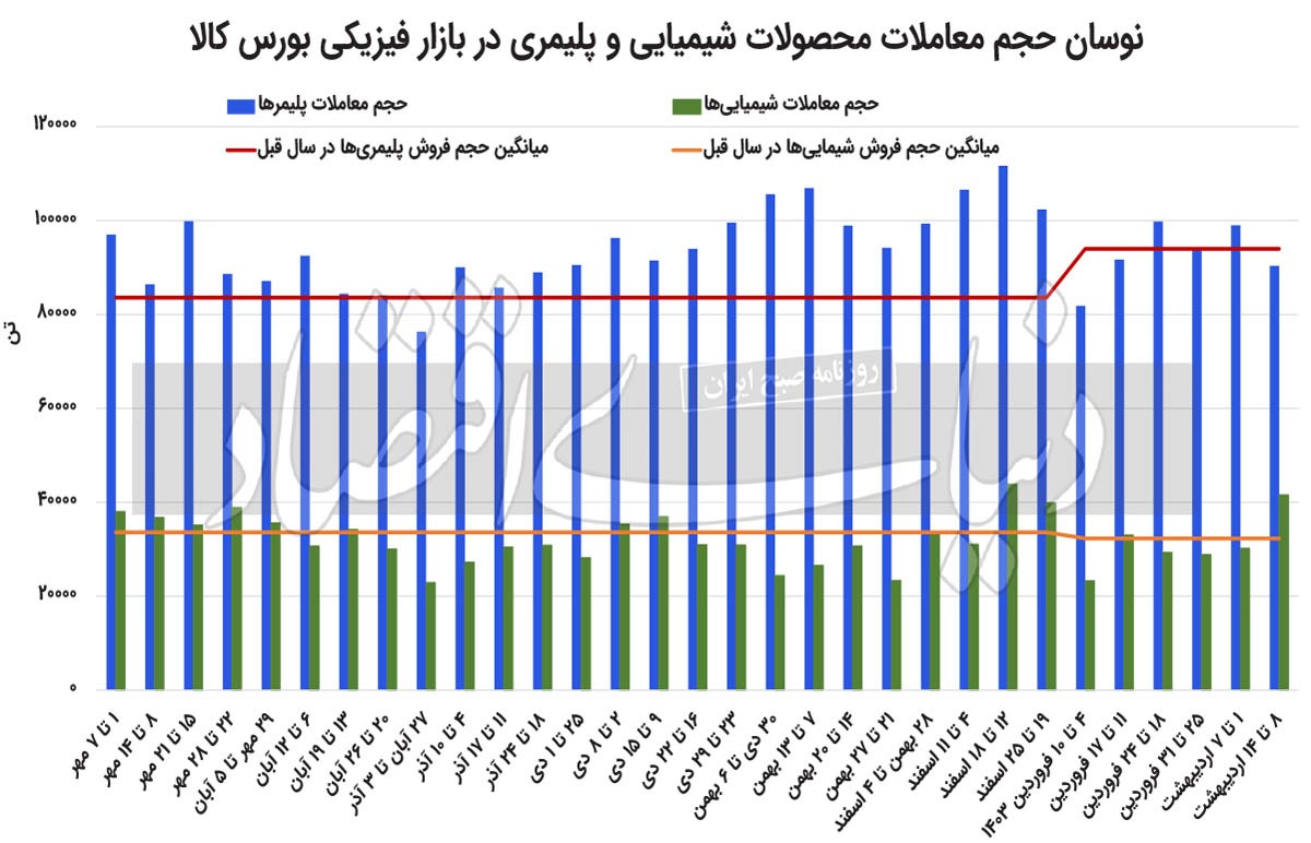 ادامه رشد یکپارچه قیمتهای پایه ادامه رشد یکپارچه قیمتهای پایه