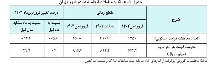 جهش قیمت مسکن در تهران/ یک متر خانه ۸۱.۶ میلیون تومان! جهش قیمت مسکن در تهران/ یک متر خانه ۸۱.۶ میلیون تومان!