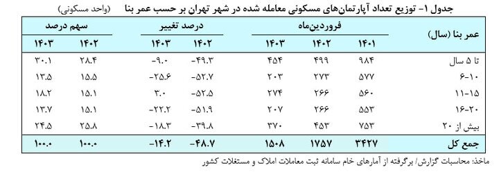جهش قیمت مسکن در تهران/ یک متر خانه ۸۱.۶ میلیون تومان! جهش قیمت مسکن در تهران/ یک متر خانه ۸۱.۶ میلیون تومان!