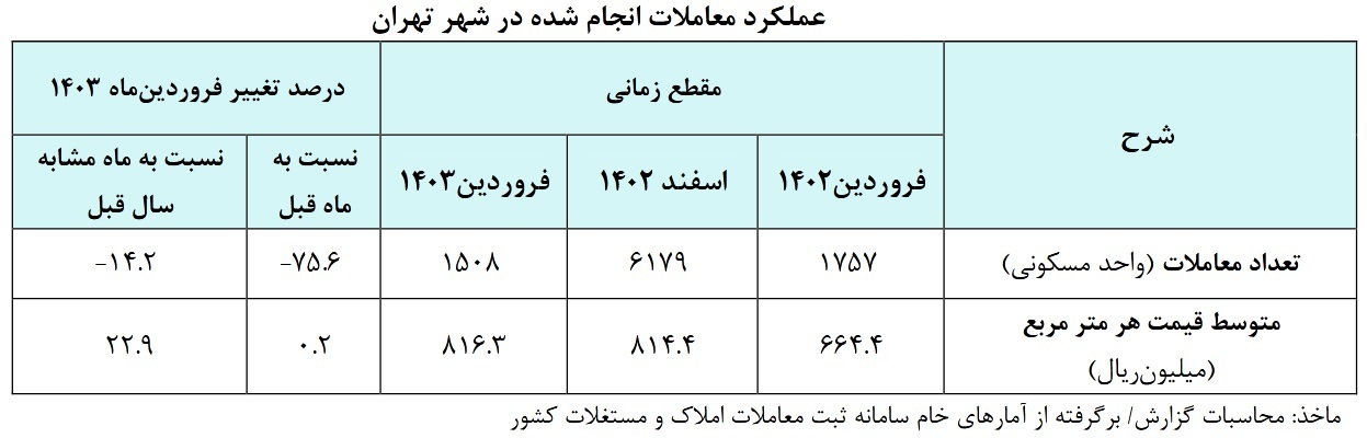 قیمت مسکن درجا زد؛ تورم اجاره داغ شد قیمت مسکن درجا زد؛ تورم اجاره داغ شد