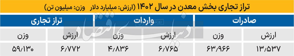 تصویر واردات معدنی در ۱۴۰۲ تصویر واردات معدنی در ۱۴۰۲
