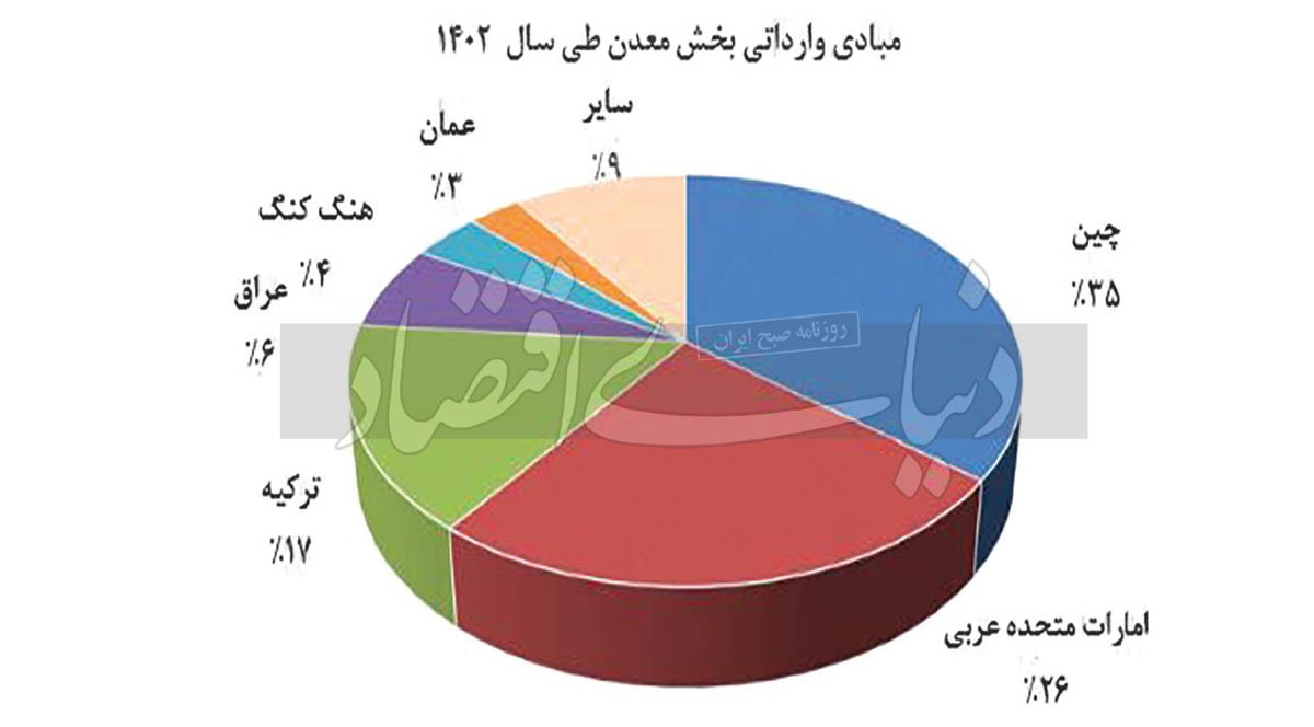تصویر واردات معدنی در ۱۴۰۲ تصویر واردات معدنی در ۱۴۰۲
