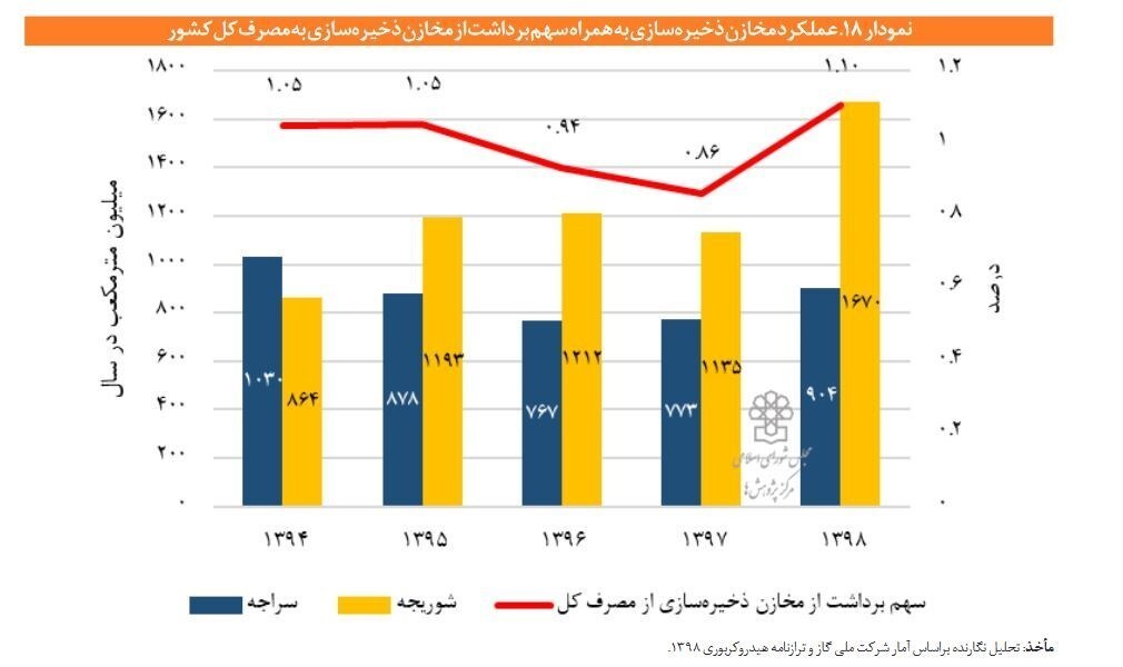 دهه «رکود، عبرت، تجربه»/ خسارت ۱دهه توقف ذخیرهسازی گاز ایران دهه «رکود، عبرت، تجربه»/ خسارت ۱دهه توقف ذخیرهسازی گاز ایران