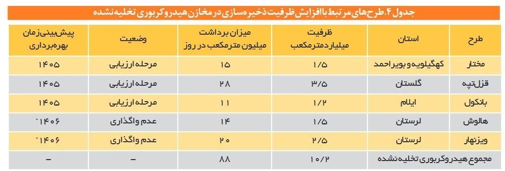 دهه «رکود، عبرت، تجربه»/ خسارت ۱دهه توقف ذخیرهسازی گاز ایران دهه «رکود، عبرت، تجربه»/ خسارت ۱دهه توقف ذخیرهسازی گاز ایران