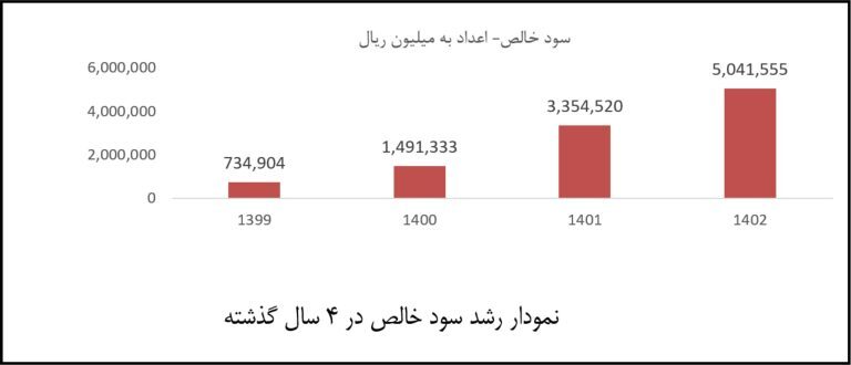 افق روشن پرتو تابان معادن و فلزات/ رشد ۵۰ درصدی سود خالص سرمایه‌گذاری