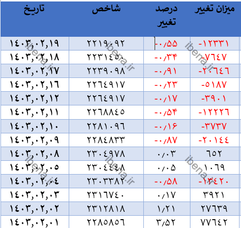 تداوم عقبنشینی شاخص کل بورس تداوم عقبنشینی شاخص کل بورس