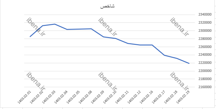 تداوم عقبنشینی شاخص کل بورس تداوم عقبنشینی شاخص کل بورس
