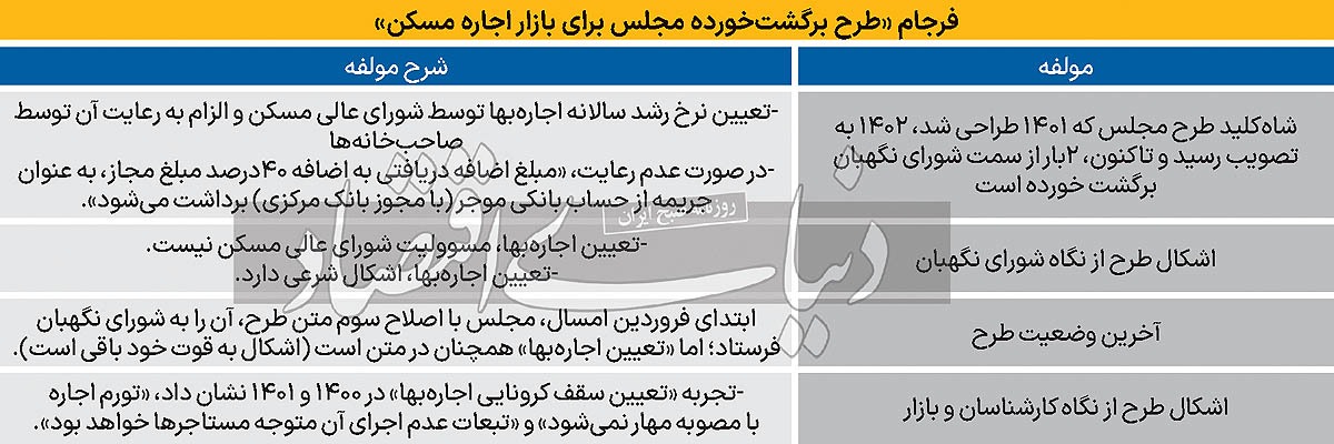 سقف کاذب برای اجارهبها/ بازار اجاره با طرح اصلاحی تنظیم میشود؟/ «مشکل شرعی» تعیین اجاره بها حل شده است؟/ حتی در صورت رفع «مشکل شرعی»، ابزار مکمل وجود دارد؟/ سیاستگذار به ظرفیت «تشویق مالیاتی» برای عرضه مسکن اجارهای توجه ندارد سقف کاذب برای اجارهبها/ بازار اجاره با طرح اصلاحی تنظیم میشود؟/ «مشکل شرعی» تعیین اجاره بها حل شده است؟/ حتی در صورت رفع «مشکل شرعی»، ابزار مکمل وجود دارد؟/ سیاستگذار به ظرفیت «تشویق مالیاتی» برای عرضه مسکن اجارهای توجه ندارد