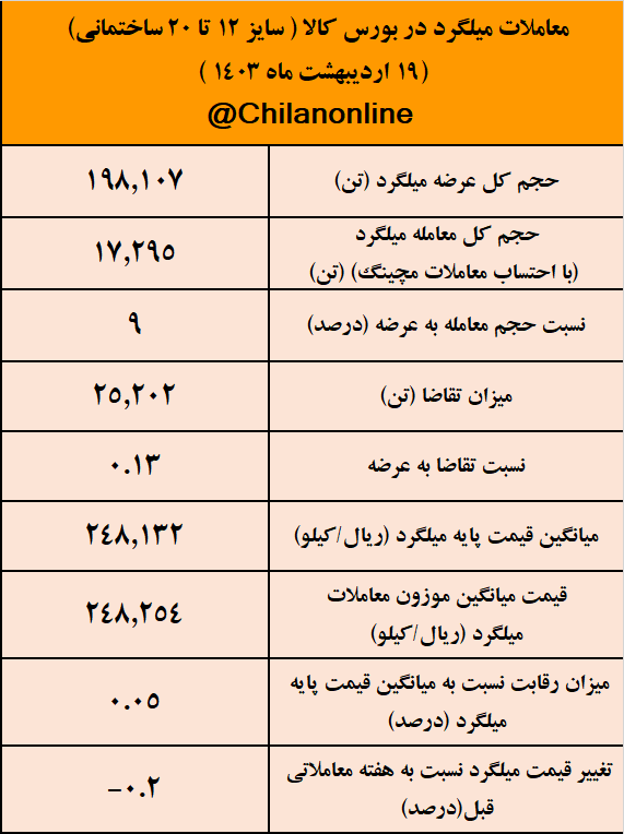 ضعیفترین تقاضای سال برای میلگرد ۲۴۸۰۰ تومانی/ نتیجه معاملات میلگرد در بورس کالا ضعیفترین تقاضای سال برای میلگرد ۲۴۸۰۰ تومانی/ نتیجه معاملات میلگرد در بورس کالا