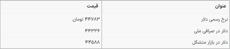 قیمت دلار ۴۴ هزار و ۷۸۳ تومان شد/ نرخ ارز امروز ۲۰ اردیبهشت ۱۴۰۳ قیمت دلار ۴۴ هزار و ۷۸۳ تومان شد/ نرخ ارز امروز ۲۰ اردیبهشت ۱۴۰۳