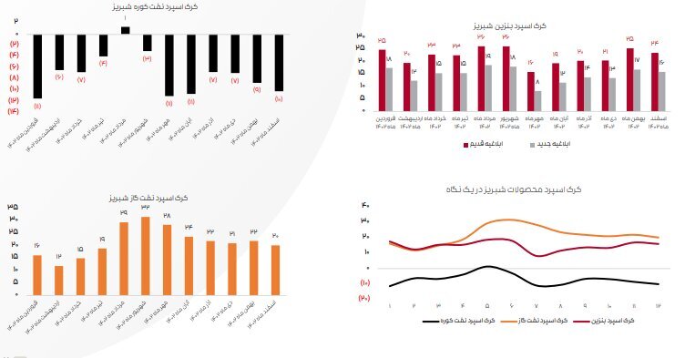 جزئیات فعالیت ۶ شرکت پالایشی پذیرفتهشده در بازار سهام جزئیات فعالیت ۶ شرکت پالایشی پذیرفتهشده در بازار سهام