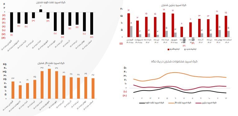 جزئیات فعالیت ۶ شرکت پالایشی پذیرفتهشده در بازار سهام جزئیات فعالیت ۶ شرکت پالایشی پذیرفتهشده در بازار سهام