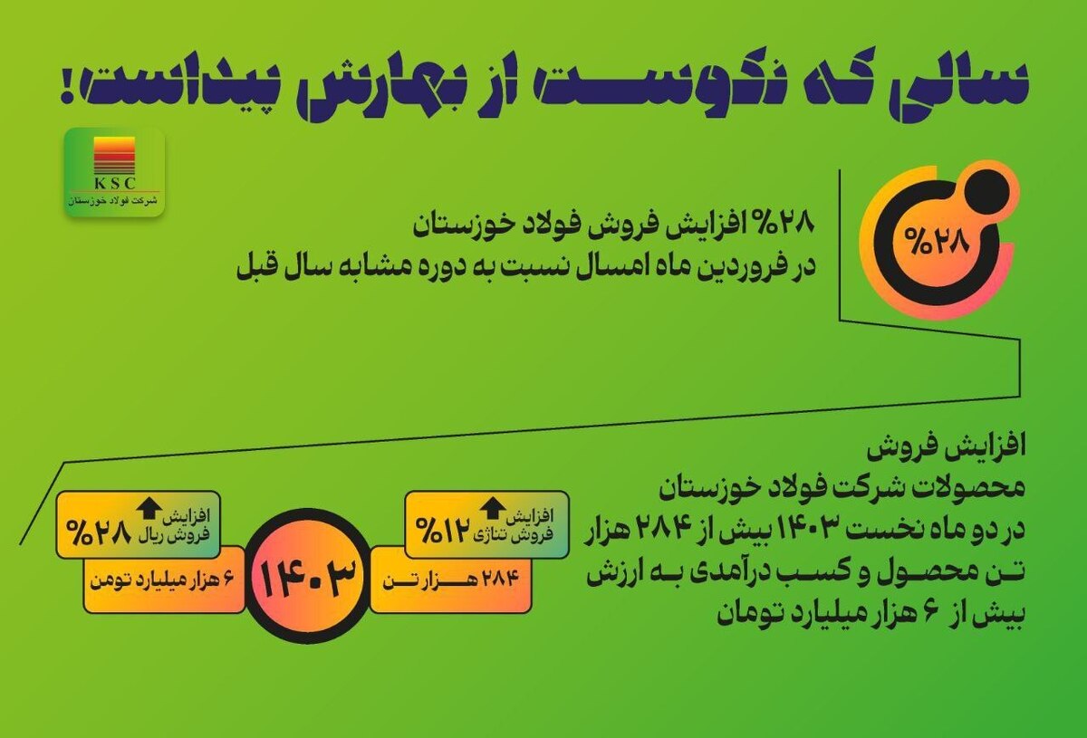 استارت عملیاتی دوره ۱۴۰۳ را با فروش بیش از ۲۸۴ هزار تن محصول و کسب درآمدی به ارزش شش هزار میلیارد تومان زده است، اعدادی که در قیاس با دوره مشابه (فروردین ۱۴۰۲) به ترتیب ۱۲ و ۲۸ درصد افزایش یافته‌اند