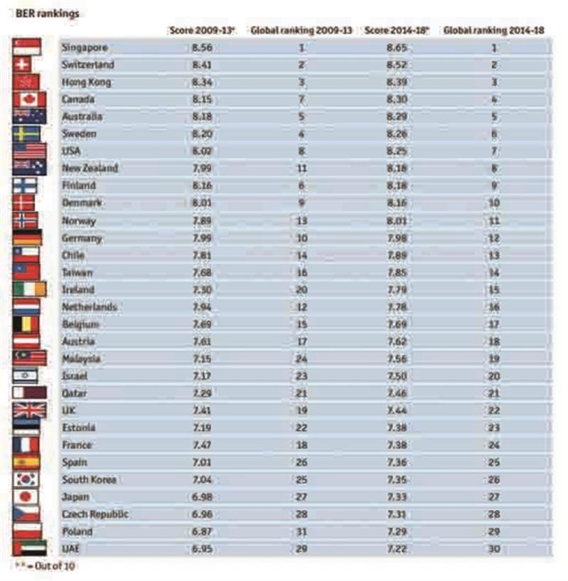 بهترین کشورهای جهان برای شروع تجارت بهترین کشورهای جهان برای شروع تجارت
