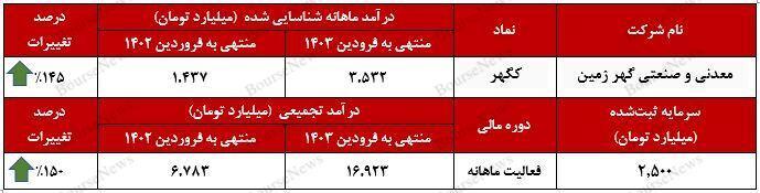 شرکت معدنی و صنعتی گهرزمین بر خط سودآوری/ رشد ۱۴۵ درصدی درآمدماهانه شرکت معدنی و صنعتی گهرزمین بر خط سودآوری/ رشد ۱۴۵ درصدی درآمدماهانه