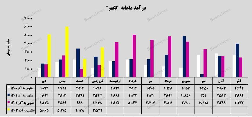 شرکت معدنی و صنعتی گهرزمین بر خط سودآوری/ رشد ۱۴۵ درصدی درآمدماهانه شرکت معدنی و صنعتی گهرزمین بر خط سودآوری/ رشد ۱۴۵ درصدی درآمدماهانه
