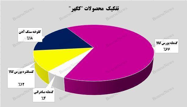 شرکت معدنی و صنعتی گهرزمین بر خط سودآوری/ رشد ۱۴۵ درصدی درآمدماهانه شرکت معدنی و صنعتی گهرزمین بر خط سودآوری/ رشد ۱۴۵ درصدی درآمدماهانه