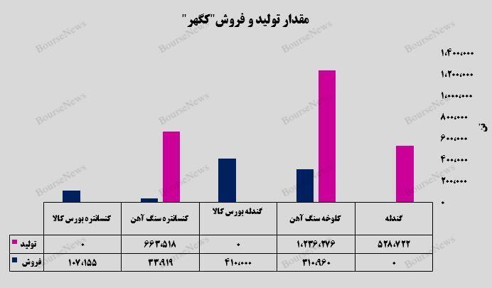 رشد ۱۶ درصدی مقدار فروش شرکت معدنی و صنعتی گهر زمین رشد ۱۶ درصدی مقدار فروش شرکت معدنی و صنعتی گهر زمین