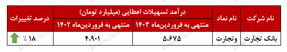 بیش از ۵ و نیم همت درآمد از محل تسهیلات اعطایی بیش از ۵ و نیم همت درآمد از محل تسهیلات اعطایی