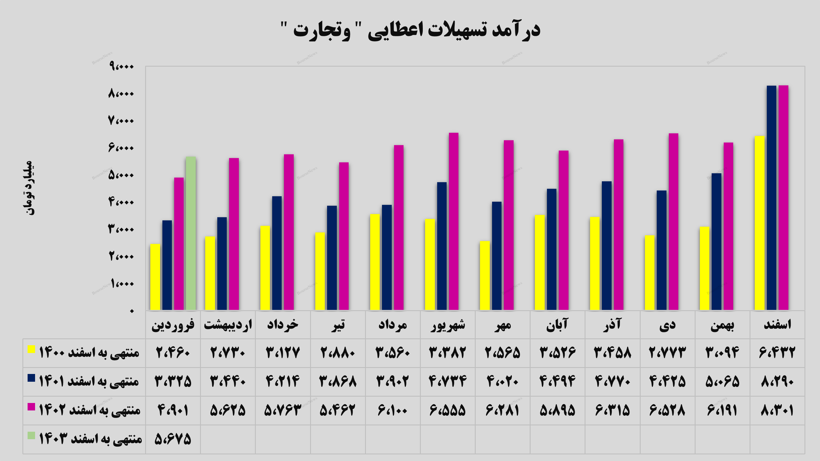 بیش از ۵ و نیم همت درآمد از محل تسهیلات اعطایی بیش از ۵ و نیم همت درآمد از محل تسهیلات اعطایی