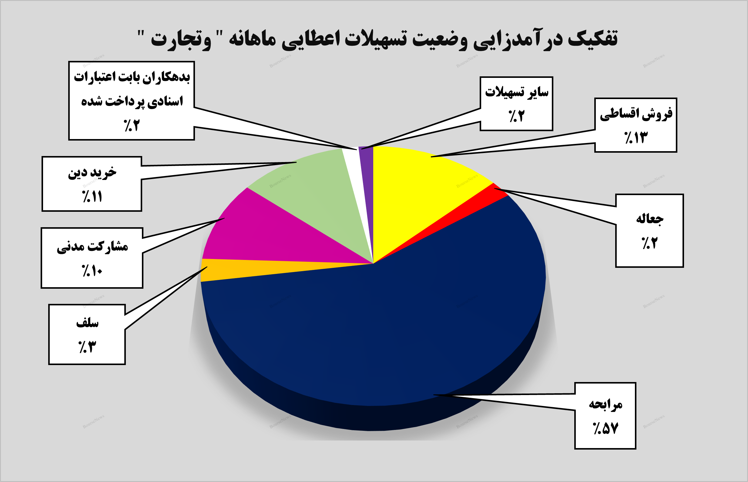 بیش از ۵ و نیم همت درآمد از محل تسهیلات اعطایی بیش از ۵ و نیم همت درآمد از محل تسهیلات اعطایی