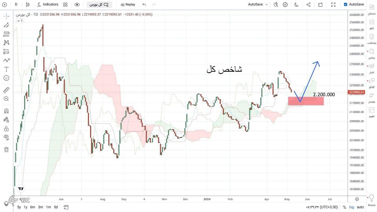 میمتالز - روند جدیدی برای شاخص کل بورس آغاز خواهد شد؟ + عکس میمتالز - روند جدیدی برای شاخص کل بورس آغاز خواهد شد؟ + عکس