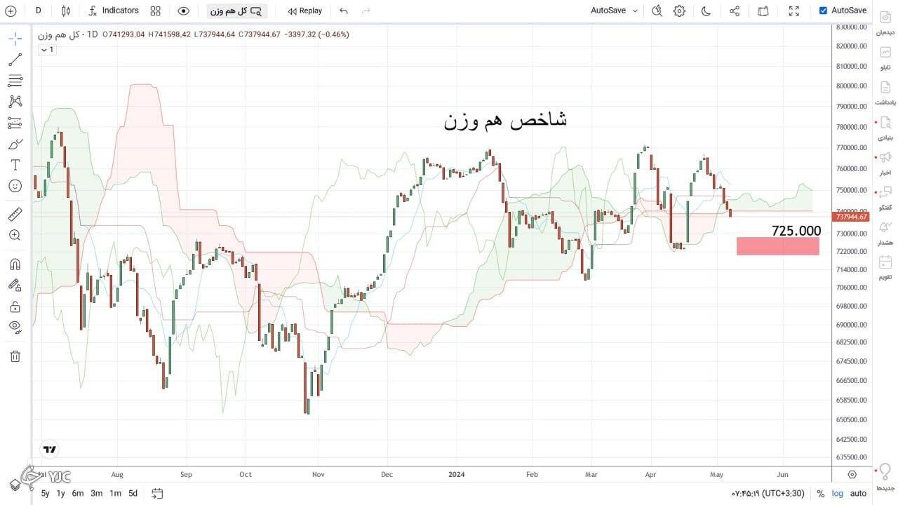 میمتالز - روند جدیدی برای شاخص کل بورس آغاز خواهد شد؟ + عکس میمتالز - روند جدیدی برای شاخص کل بورس آغاز خواهد شد؟ + عکس