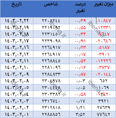 قرمز پوشی شاخص کل بورس در اولین روز معاملاتی هفته قرمز پوشی شاخص کل بورس در اولین روز معاملاتی هفته
