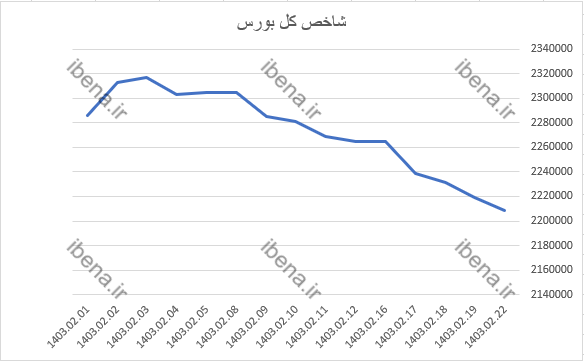 قرمز پوشی شاخص کل بورس در اولین روز معاملاتی هفته قرمز پوشی شاخص کل بورس در اولین روز معاملاتی هفته