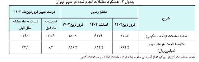 محو انتظارات افزایشی در بازار مسکن محو انتظارات افزایشی در بازار مسکن
