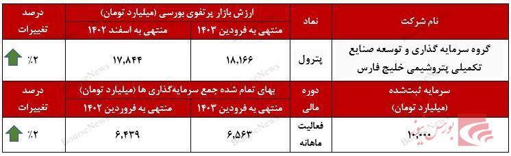 رشد ۵ درصدی سرمایه‌گذاری‌های
