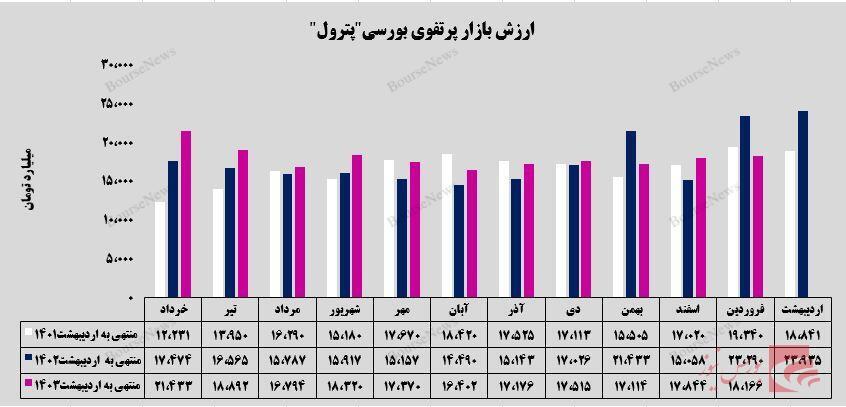رشد ۵ درصدی سرمایه‌گذاری‌های